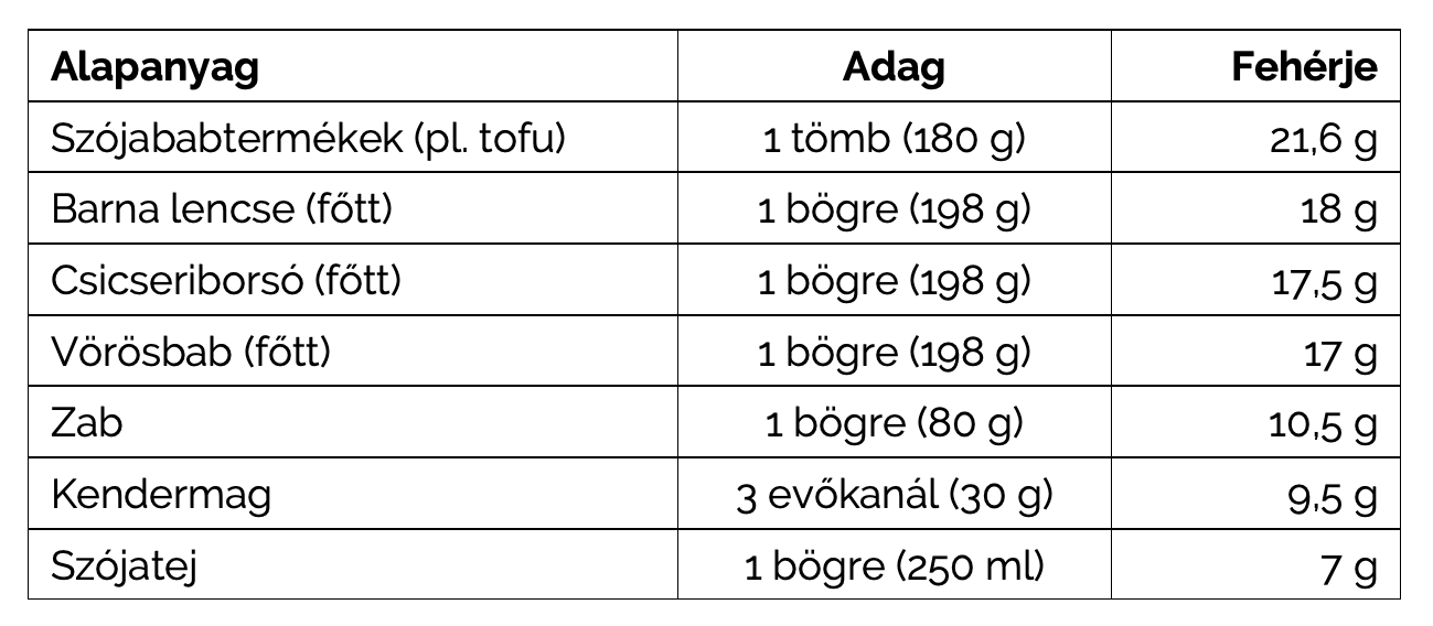 TOP 5 MÍTOSZ A FEHÉRJÉVEL KAPCSOLATOSAN