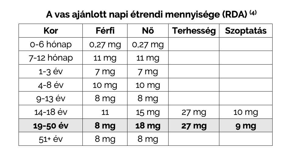 A vas ajánlott napi étrendi mennyisége (RDA)