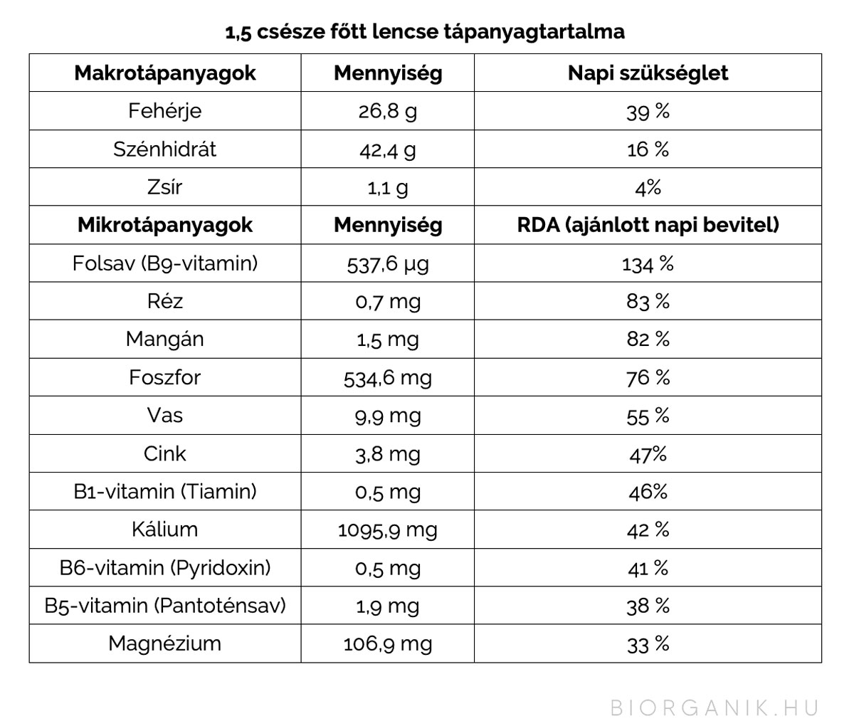 1,5 csésze főtt lencse tápanyagtartalma