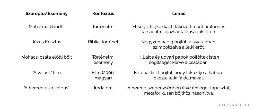 Híres böjtölések: Történelmi és kulturális példák